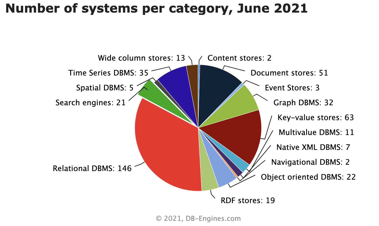 DB-engines上的数据库方向