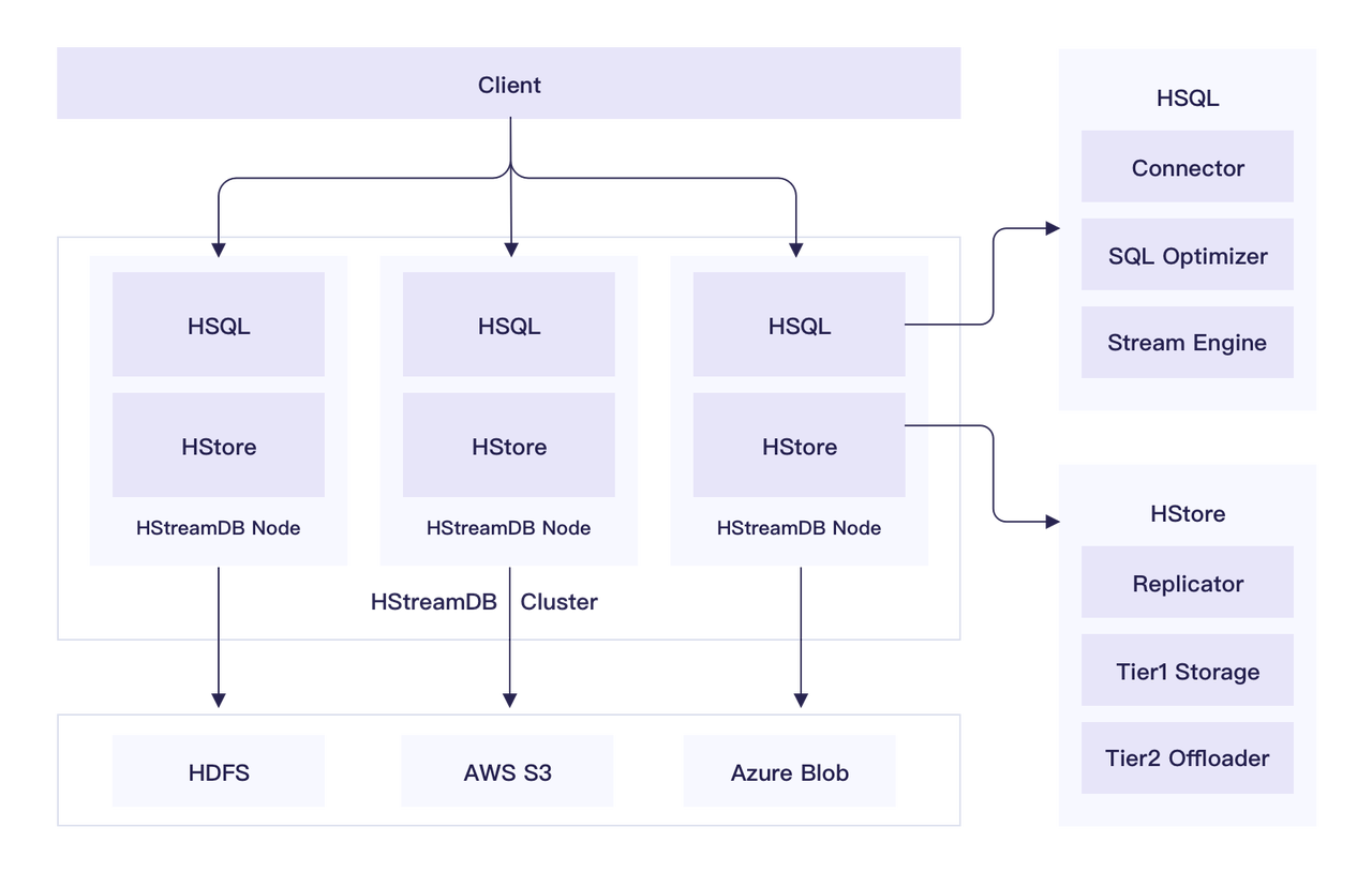 HStreamDB架构