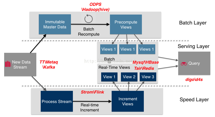 典型大数据流处理模式